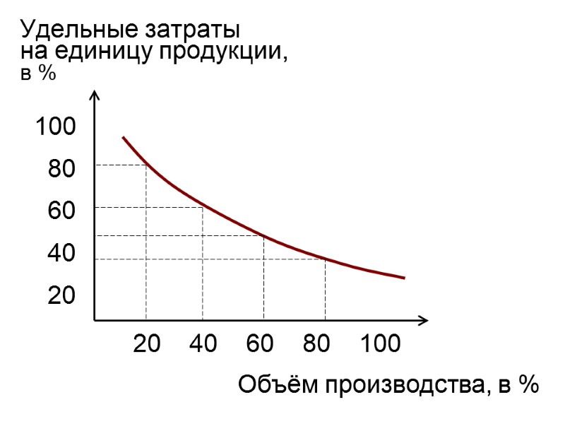 Удельные затраты на единицу продукции, в %    100   